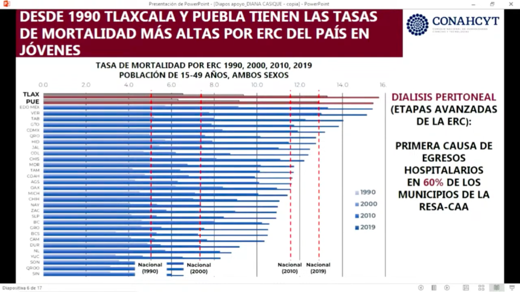 En la Cuenca del Alto Atoyac, los estados de Puebla y Tlaxcala, se tienen las tasas de mortalidad más altas entre jóvenes.