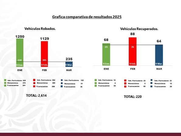 En el primer trimestre de 2025 han sido robados 2,614 vehículos en el estado de Puebla, de los cuales un total de 220 han sido recuperados.