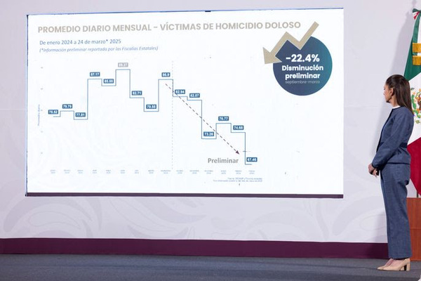 De acuerdo con Sheinbaum hay 19 homicidios dolosos diarios menos en el país, lo que significa una reducción del 22.4%