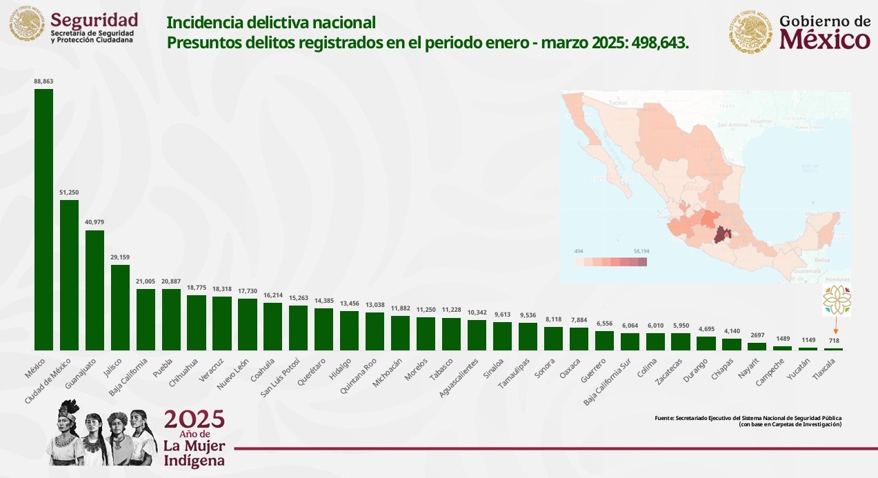 Tlaxcala se encuentra en la posición 32 al registrar 224 carpetas de investigación, lo que equivale a una tasa de 15.5 delitos
