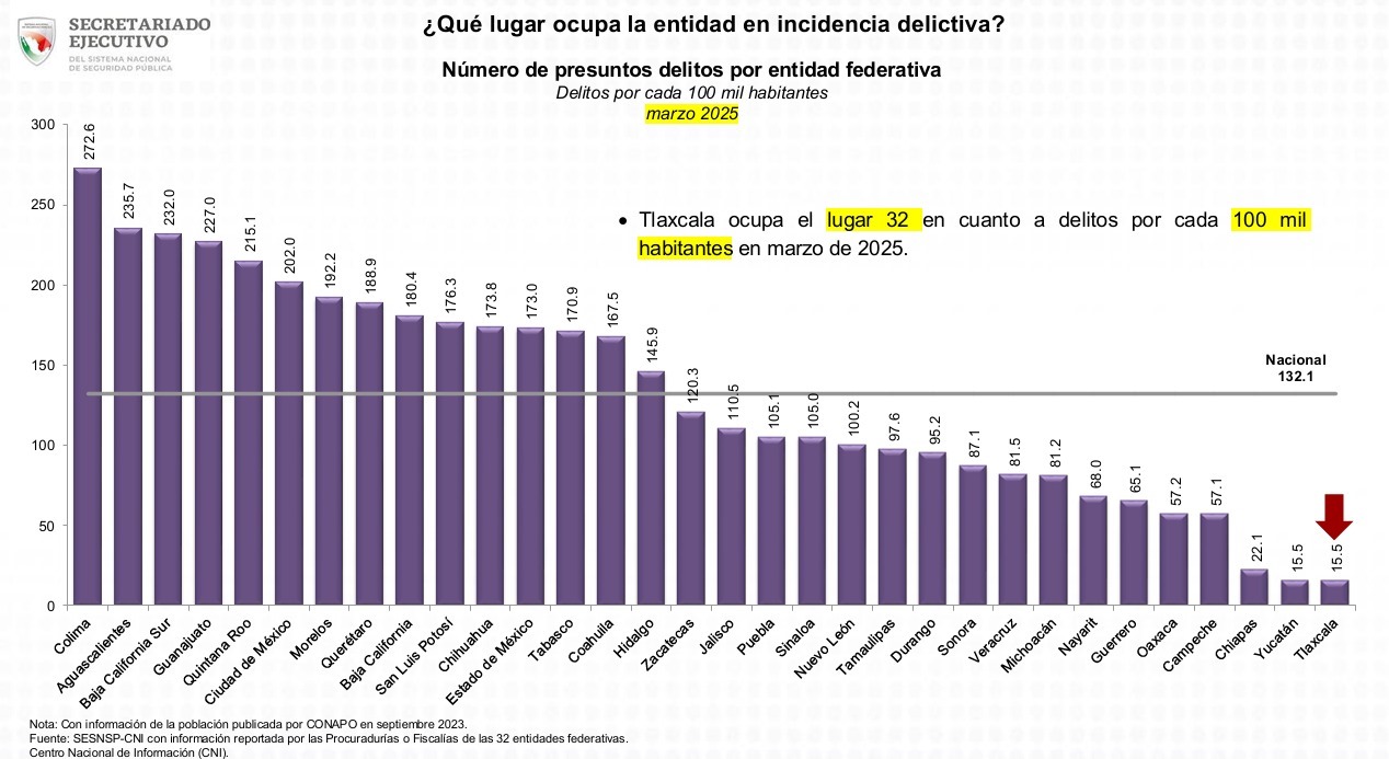 Tlaxcala se encuentra en la posición 32 al registrar 224 carpetas de investigación, lo que equivale a una tasa de 15.5 delitos