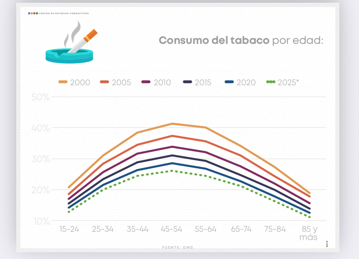 Según la OMS, en el 2025 están registrándose los más bajos niveles de consumo de cigarrillo en todos los grupos de edad