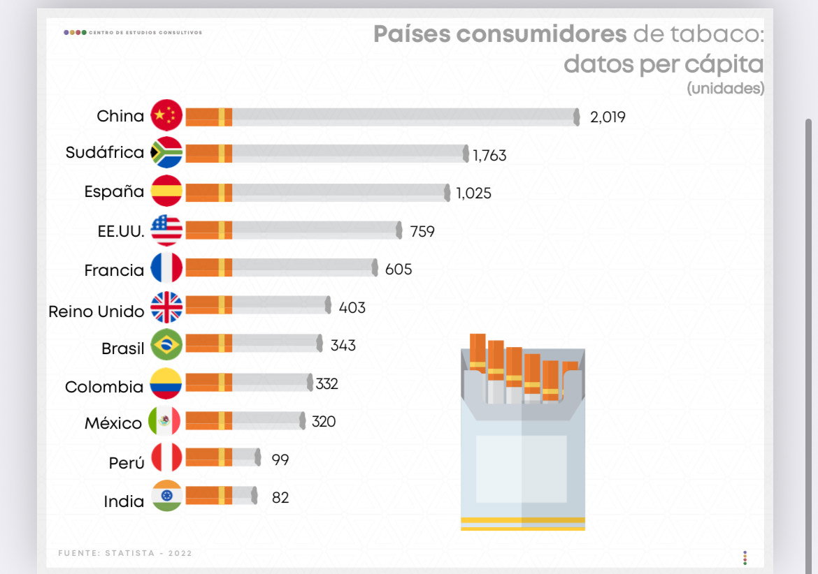 Según la OMS, en el 2025 están registrándose los más bajos niveles de consumo de cigarrillo en todos los grupos de edad