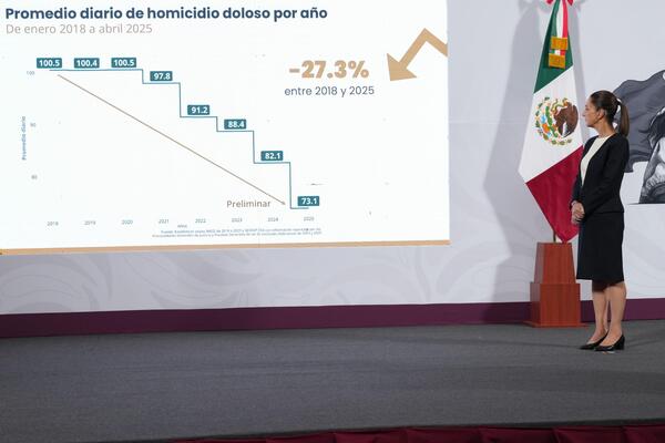 Sheinbaum dijo que se ha logrado una reducción de cerca del 25%, lo que quiere decir 21 homicidios diarios menos en México