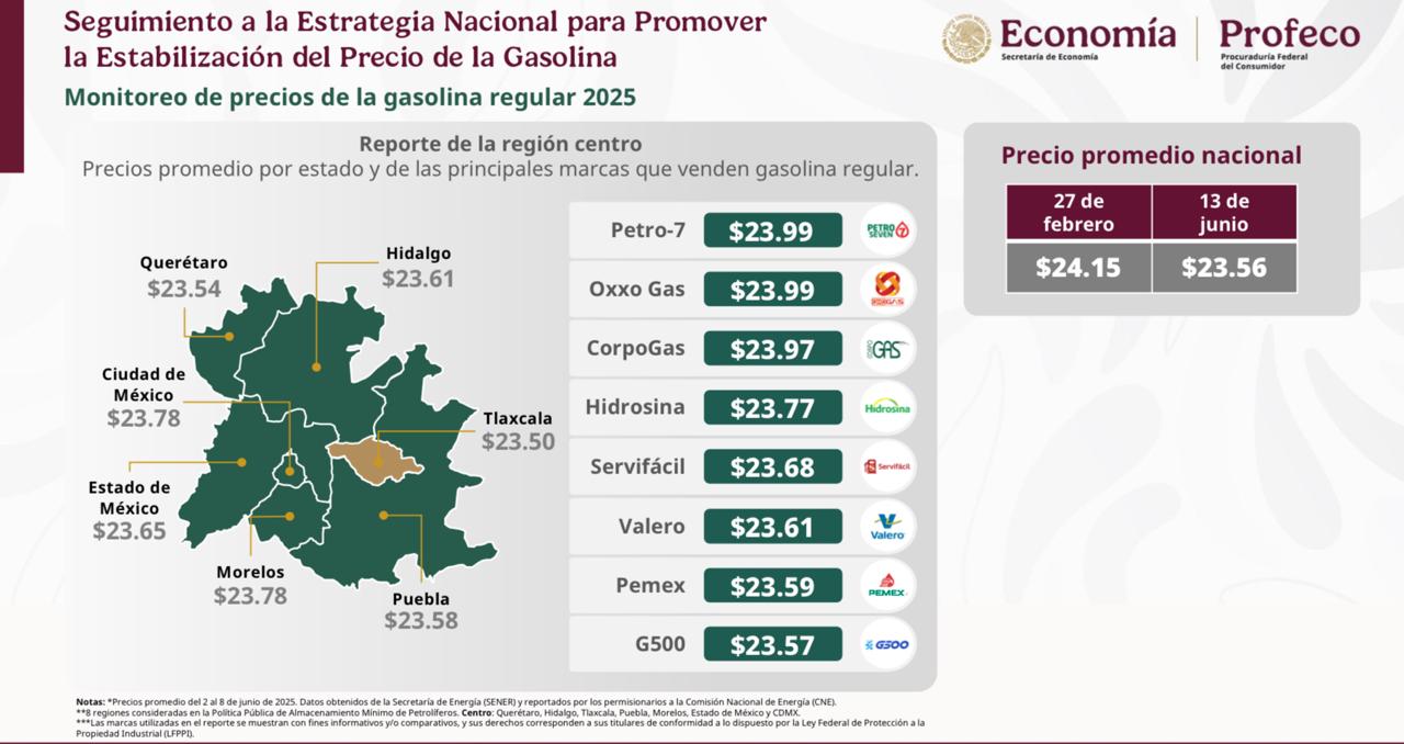 Tlaxcala registró un precio promedio de 23.50 pesos por litro de gasolina, por debajo de Querétaro, Puebla, Hidalgo, Edomex, y la CDMX