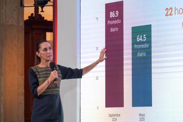 El promedio mensual de septiembre 2024 era de 86.9 homicidios diarios y en mayo 2025 de 64.5, hubo una reducción en ocho meses de 25.8%