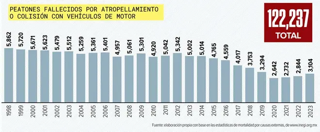Urge transformar la cultura vial, donde prevalece el dominio del automóvil sobre la vida peatonal, así como mejorar las condiciones de calles