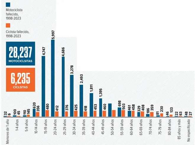 Urge transformar la cultura vial, donde prevalece el dominio del automóvil sobre la vida peatonal, así como mejorar las condiciones de calles