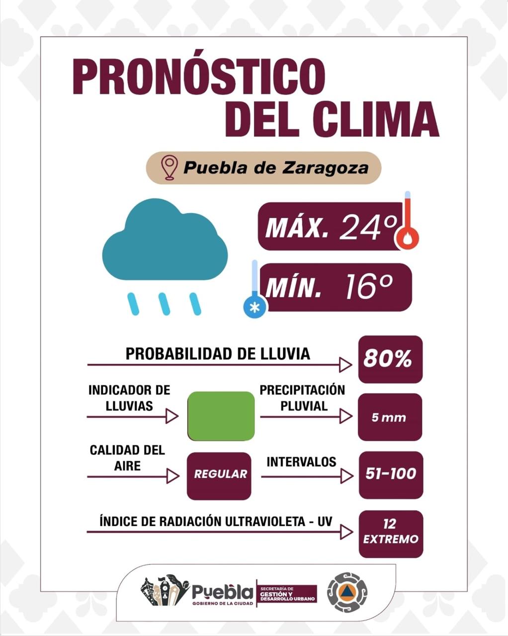 En Puebla se mantiene en nivel extremo, por lo que se sugiere evitar la exposición directa al sol en las horas de mayor intensidad