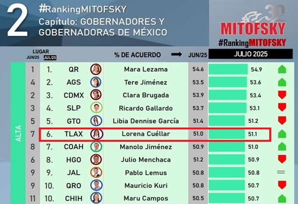 Gobernadora de Tlaxcala sube al sexto lugar en el ranking de gobernadores de consulta Mitofsky