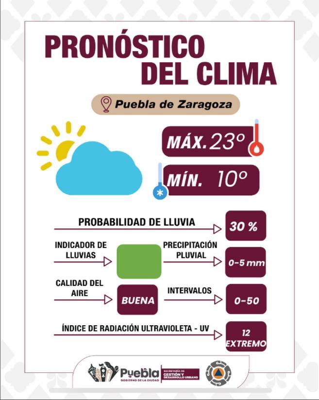 La jornada de hoy en Puebla se prevé con cielo mayormente nublado por la mañana, y probabilidad de lluvias ligeras al final de la tarde