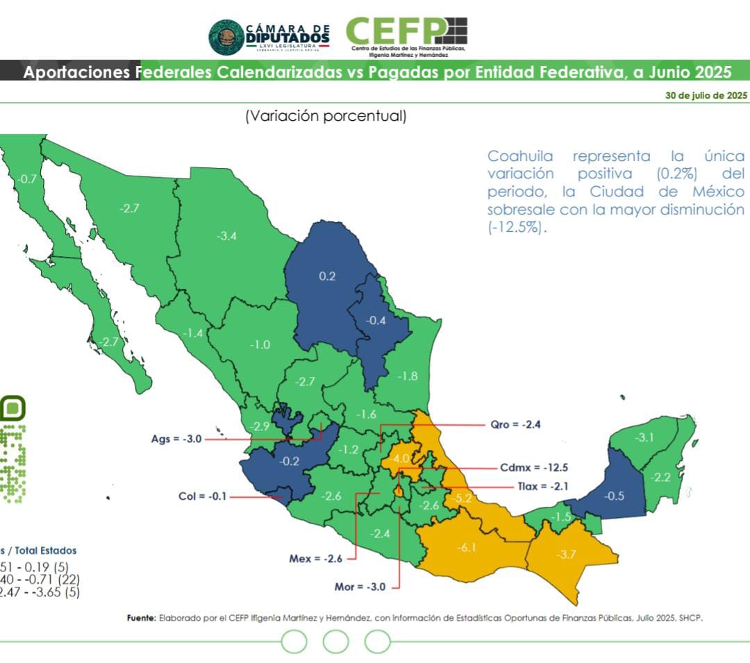 Las Aportaciones Federales entregadas a Puebla y Tlaxcala quedaron 769 mdp debajo de lo programado, según el Centro “Ifigenia Martínez”