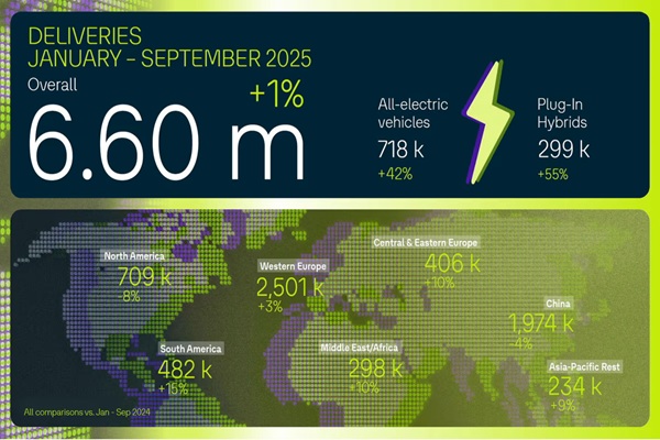 Volkswagen Group incrementa sus entregas globales a 6.6 millones de vehículos al cierre de septiembre