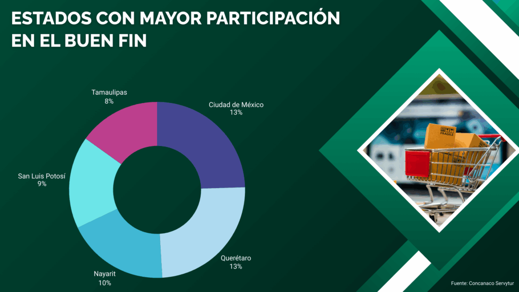 Estados con mayor participación en El Buen Fin