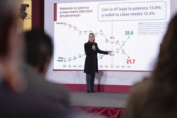 La clase media en México incrementó 12.4%, según datos del Banco Mundial, al pasar de 27.2% en 2018 a 39.6 por ciento en 2024