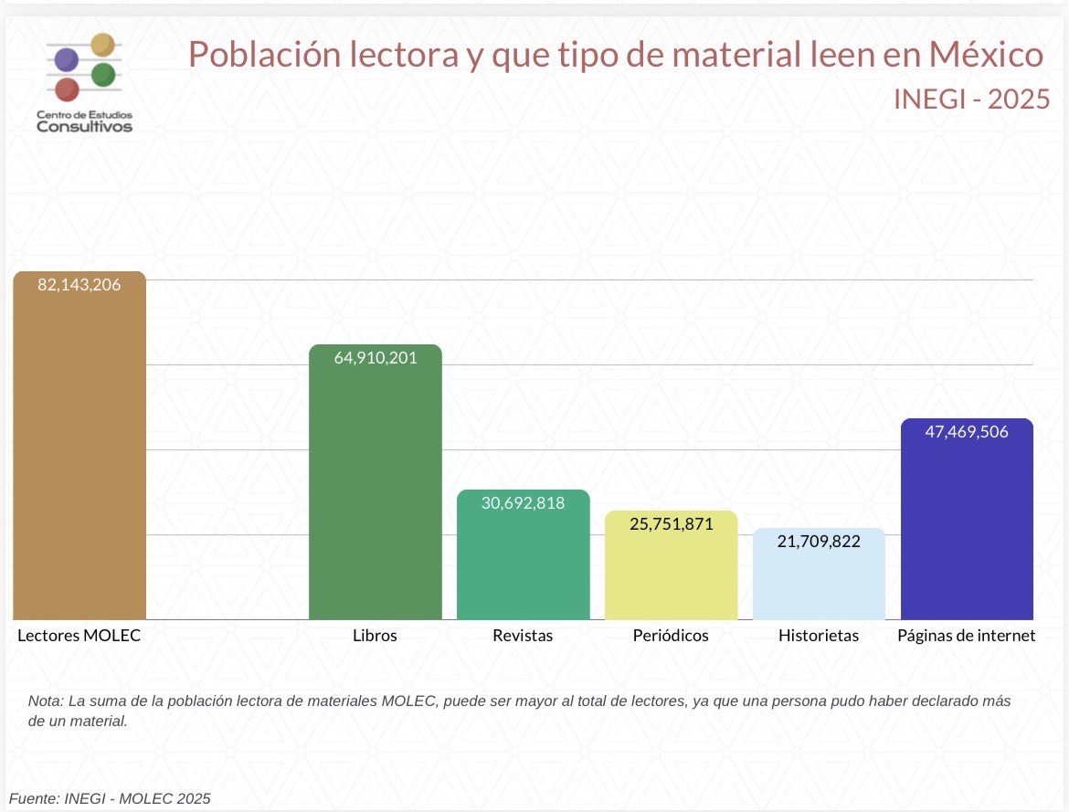Datos entusiastas revelan varias realidades sobre la Población lectora MOLEC; un estudio que recién publicó el INEGI